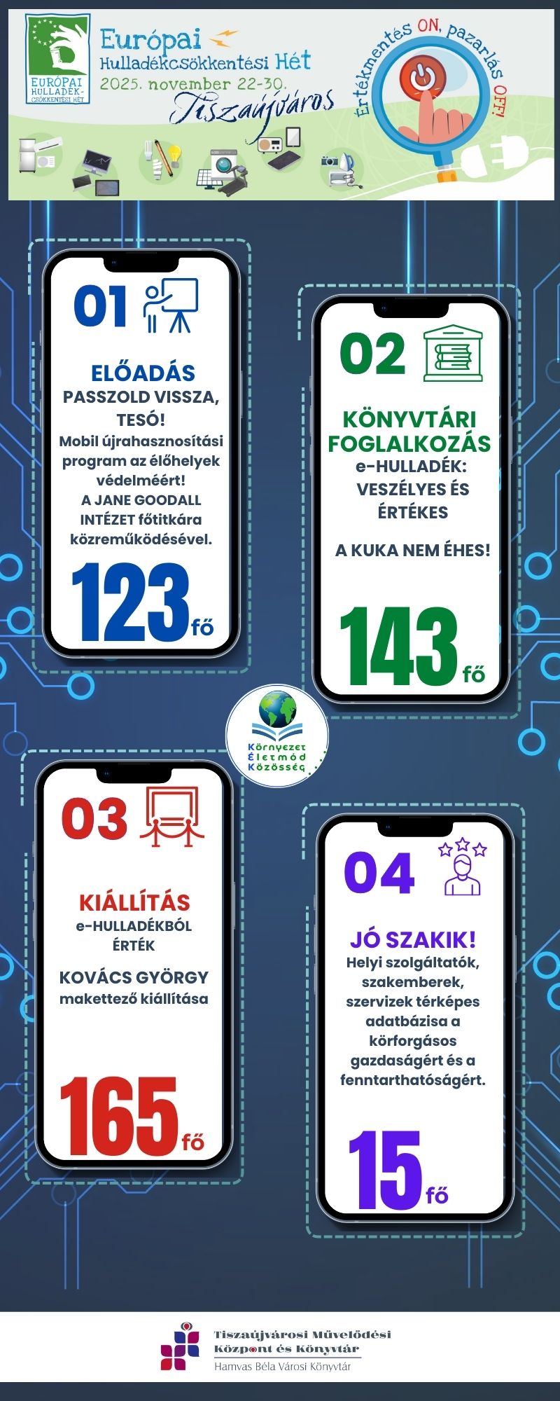 Infografika az Európai Hulladékcsökkentési Hét rendezvényéről. 